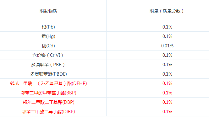 RoHS十項強制管控物質