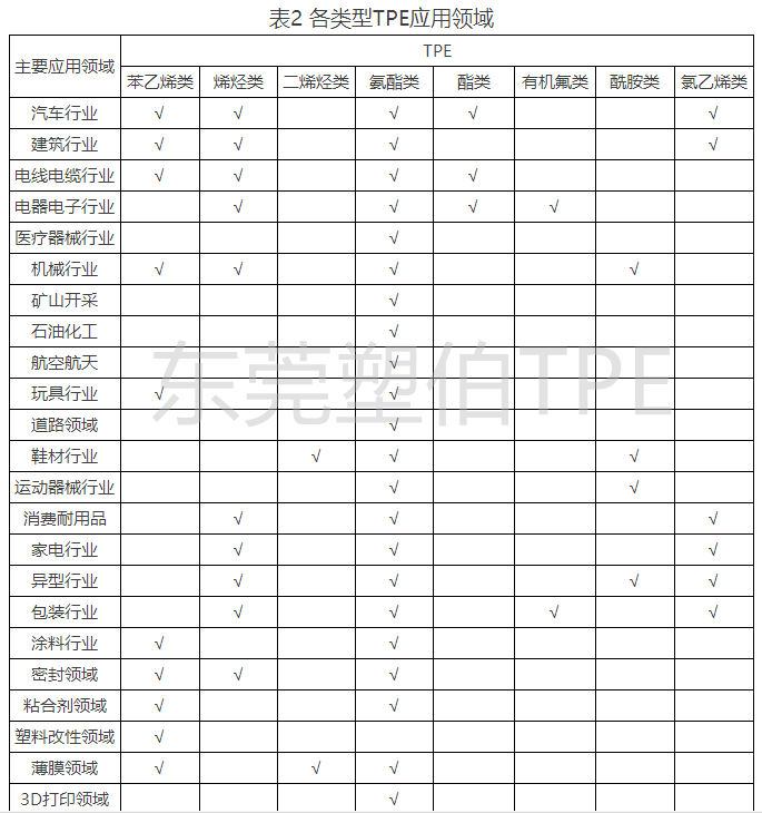 各類型TPE應用領域